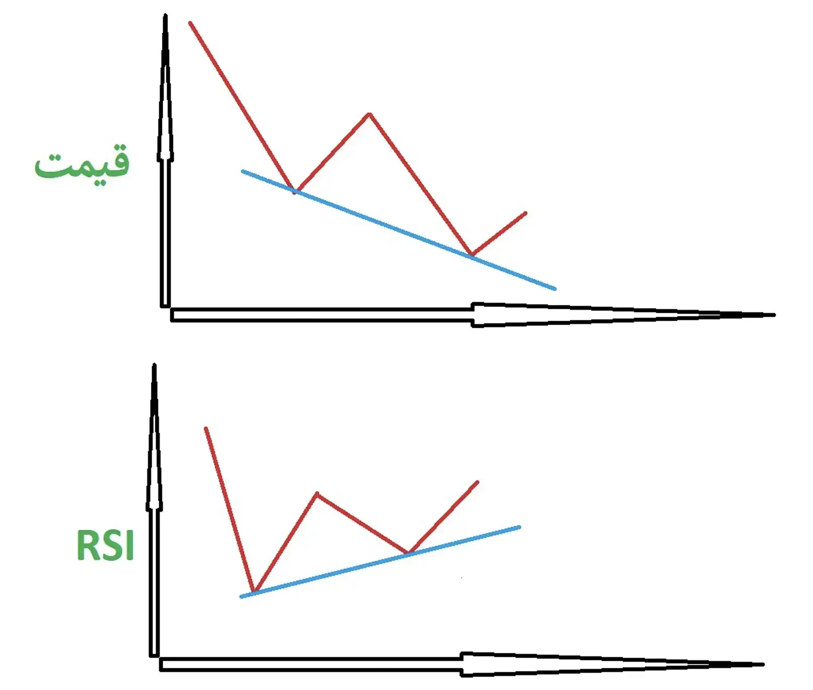 شاخص قدرت نسبی (RSI) | شاخص RSI چیست | واگرایی مثبت و مخفی در RSI