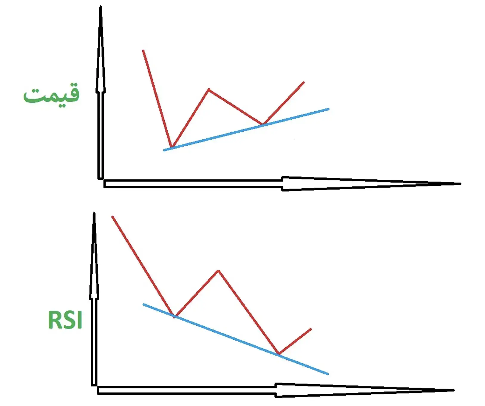 شاخص قدرت نسبی (RSI) | شاخص RSI چیست | واگرایی مثبت و مخفی در RSI